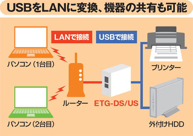 古いプリンターがLANで共有可能 | 日経クロステック（xTECH）