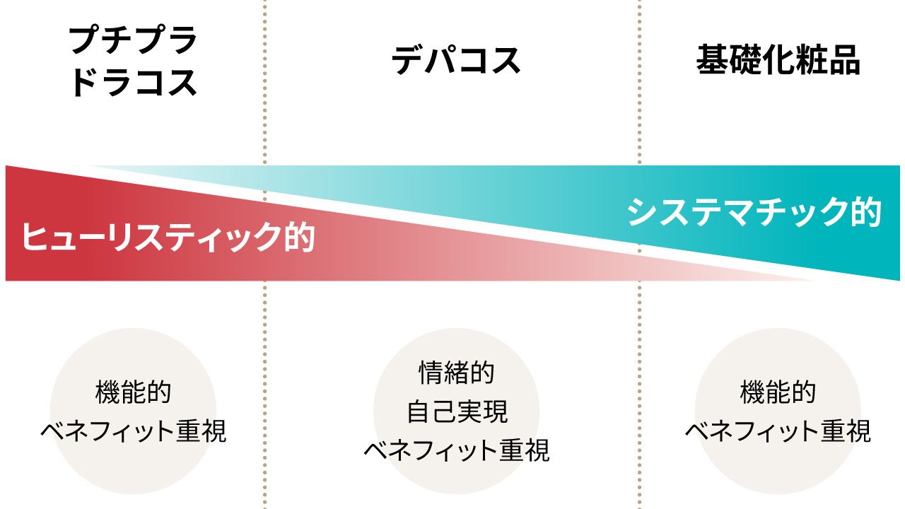 化粧品マーケ戦略 対極の「デパコス」「プチプラ」、どう訴求？：日経