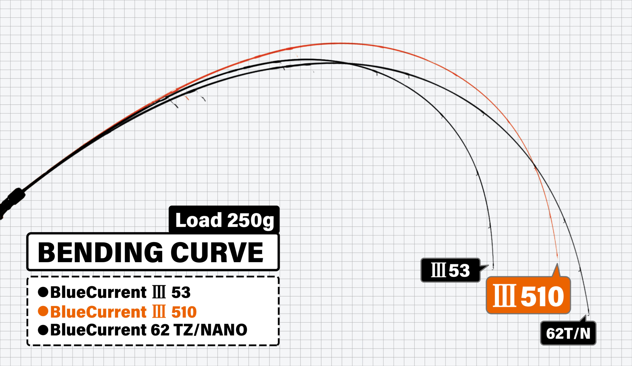 BlueCurrentⅢ 510 | YAMAGA BlanksYAMAGA Blanks