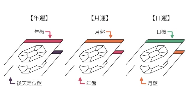 運勢について | 九星気学 八雲院