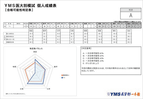 私立医学部大学別模試 - 東京の医学部予備校なら実績45年の医学部専門