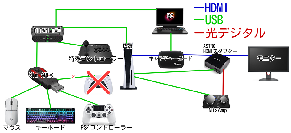 PS4・PS5】XIM APEX ・TITAN TWO 接続方法 図解で説明 | ユキのメモ