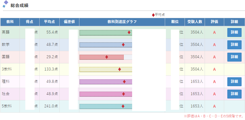 早稲アカ 中3 必勝志望校判定模試［第1回］結果 - 勇気の受験