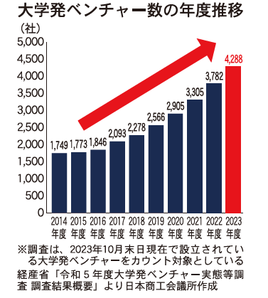 大学発ベンチャー実態等調査 企業数は過去最高の4288社 経産省 経済
