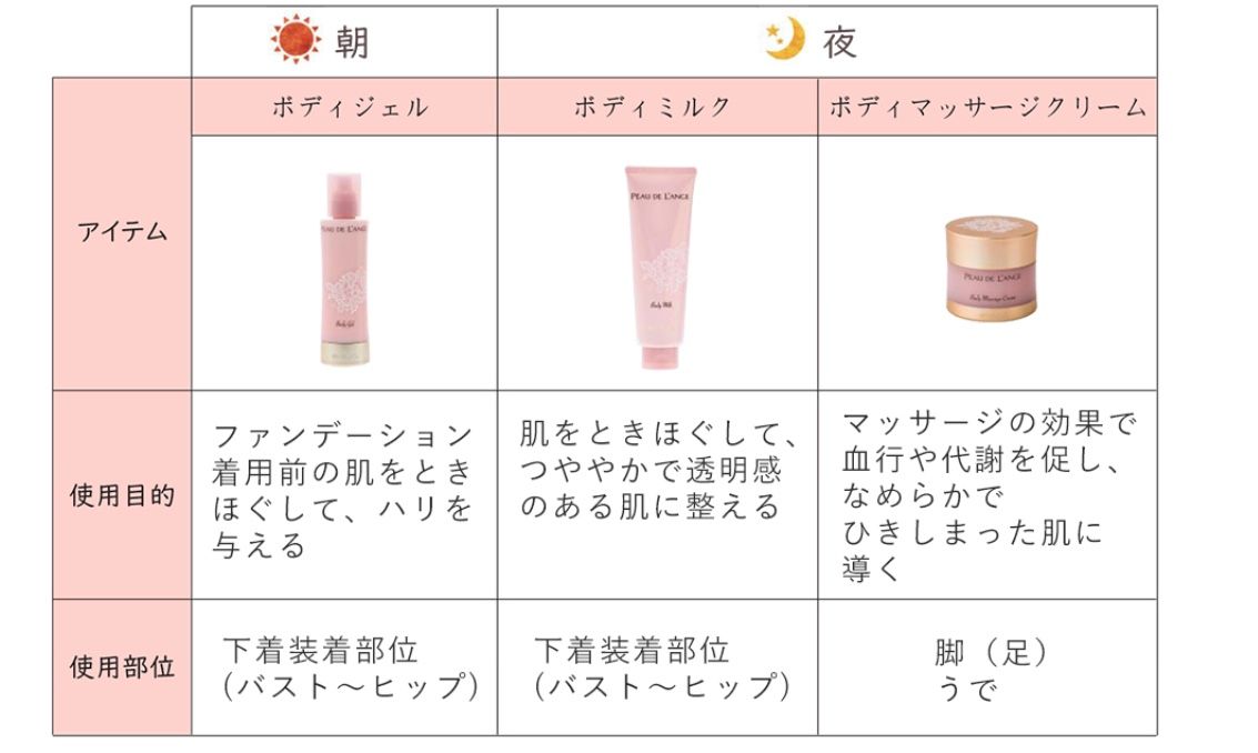 本日のテーマはボディケア化粧品～ポードランジェ～ | 青森店