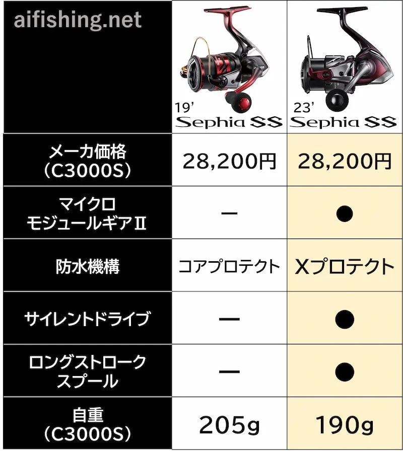 シマノ「23セフィアSS」はコスパ一番のエギング専用リール | りくつり