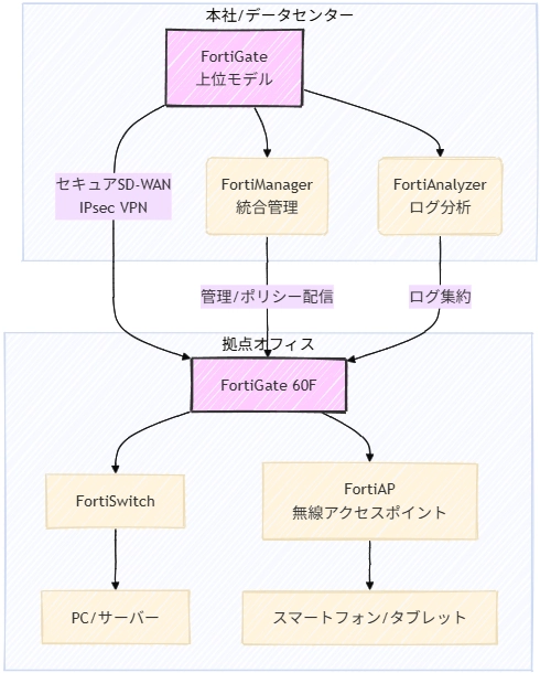 2025年最新】FortiGate 60F完全攻略ガイド｜中小企業が選ぶべき最強UTM