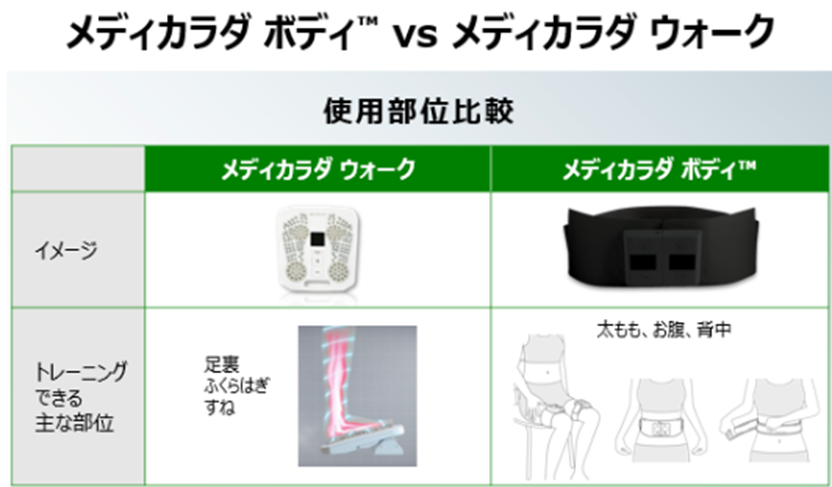 メディカラダ ボディ】メディカラダウォークとの違いを教えてください