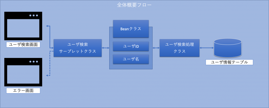 Java】【SQL】ユーザ検索：入力したIDの検索結果を画面に表示する / え
