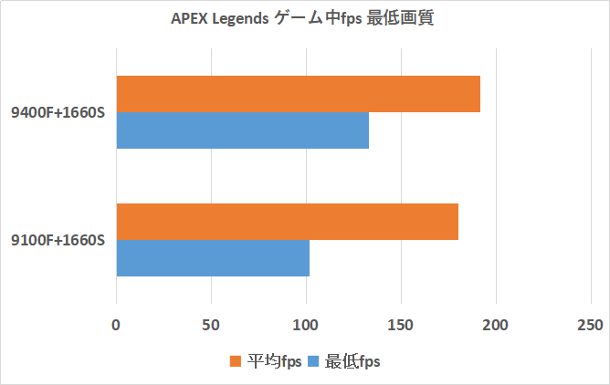 1660Tiよりやや下なGTX1660 SUPERを9100Fや9400Fと組み合わせて