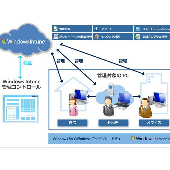 ASCII.jp：System Centerをクラウドから！PC管理「Windows Intune」
