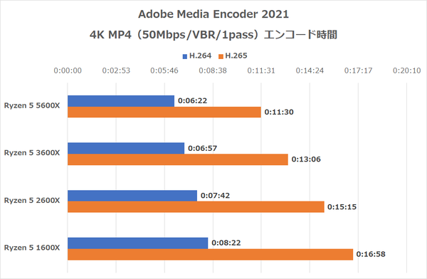 ASCII.jp：Ryzen 5 5600Xこそ最強CPU!? 初代から第4世代まで、Ryzen 5