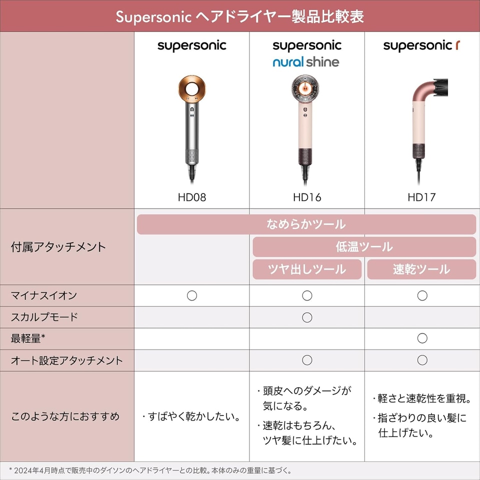 ダイソンの大風量ヘアドライヤーが23％オフで2万円台に - トラベル Watch