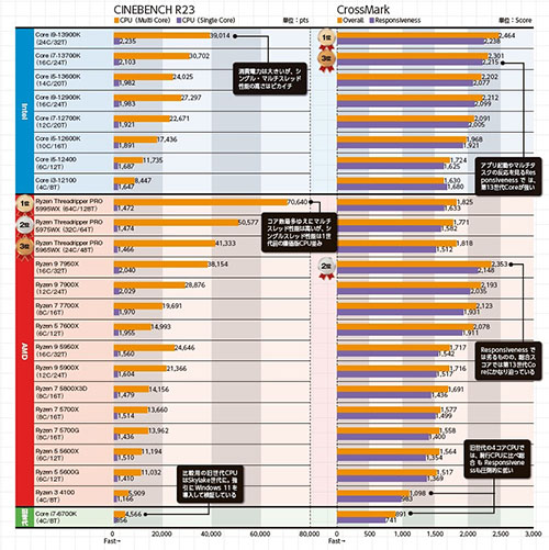 世代交代で熱と性能のバランス競争は激化、2022年ベストCPUはどれだ