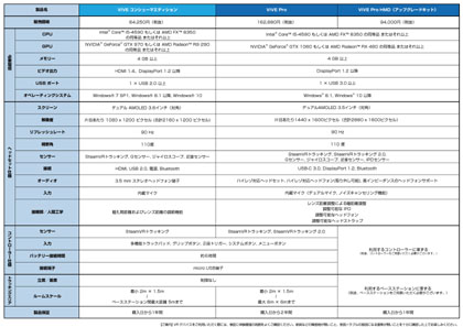 VIVE Proの“フルセット版”が発売、新型ベースステーションや