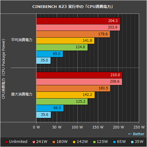 超低消費電力CPUにもなる？「Core i9-12900K」をリミット調整で
