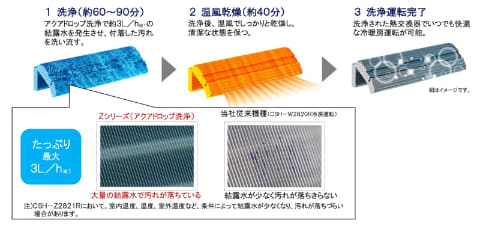 コロナ、熱交換器を自動で洗浄するルームエアコン「リララ Z」 - 家電