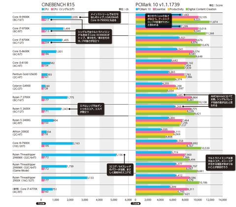 PCパーツ100選】CPU部門 ～4、6、8……32コア! 次のマシンは何コアにする