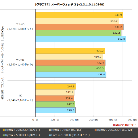 Hothotレビュー】Ryzen 7 7800X3Dはコスパにも優れたゲーミングCPUに