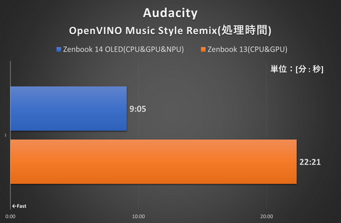Core Ultra搭載の軽量モバイルノートが13万円台だと!? この価格でこの