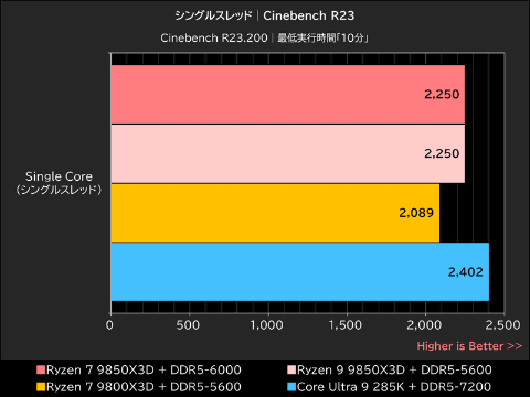 Hothotレビュー】Ryzen 7 9850X3Dはゲーマーの最終回答か？Core Ultra