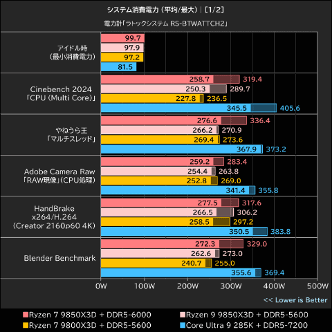 Hothotレビュー】Ryzen 7 9850X3Dはゲーマーの最終回答か？Core Ultra