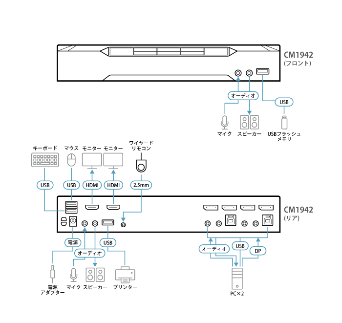2ポートDisplayPortデュアルディスプレイ ミニマトリックスKVMスイッチ