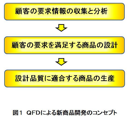 特許情報活動へのQFD(品質機能展開)応用とは - ものづくりドットコム