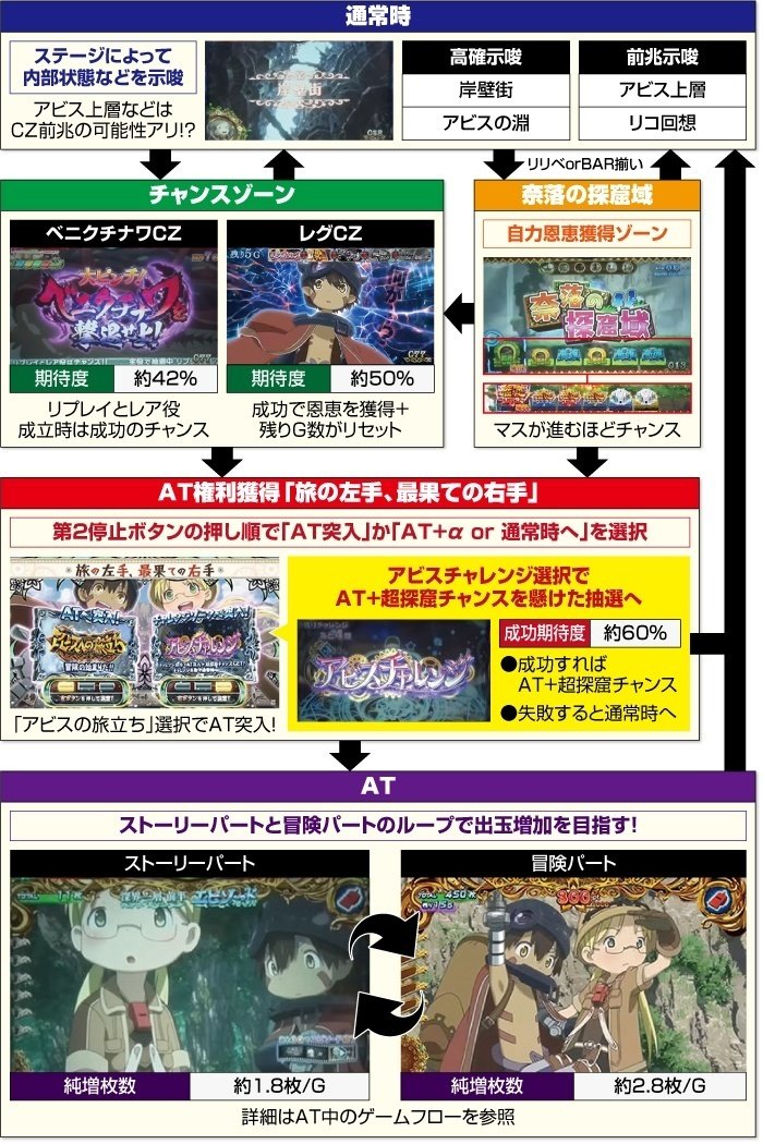 メイドインアビス 6.5号機 スロット 天井期待値 やめどき 交換率別期待