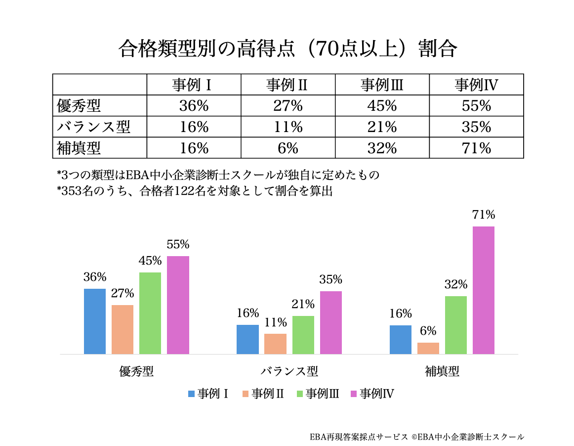 令和7年度中小企業診断士2次試験合格のカギ！令和6年度データから
