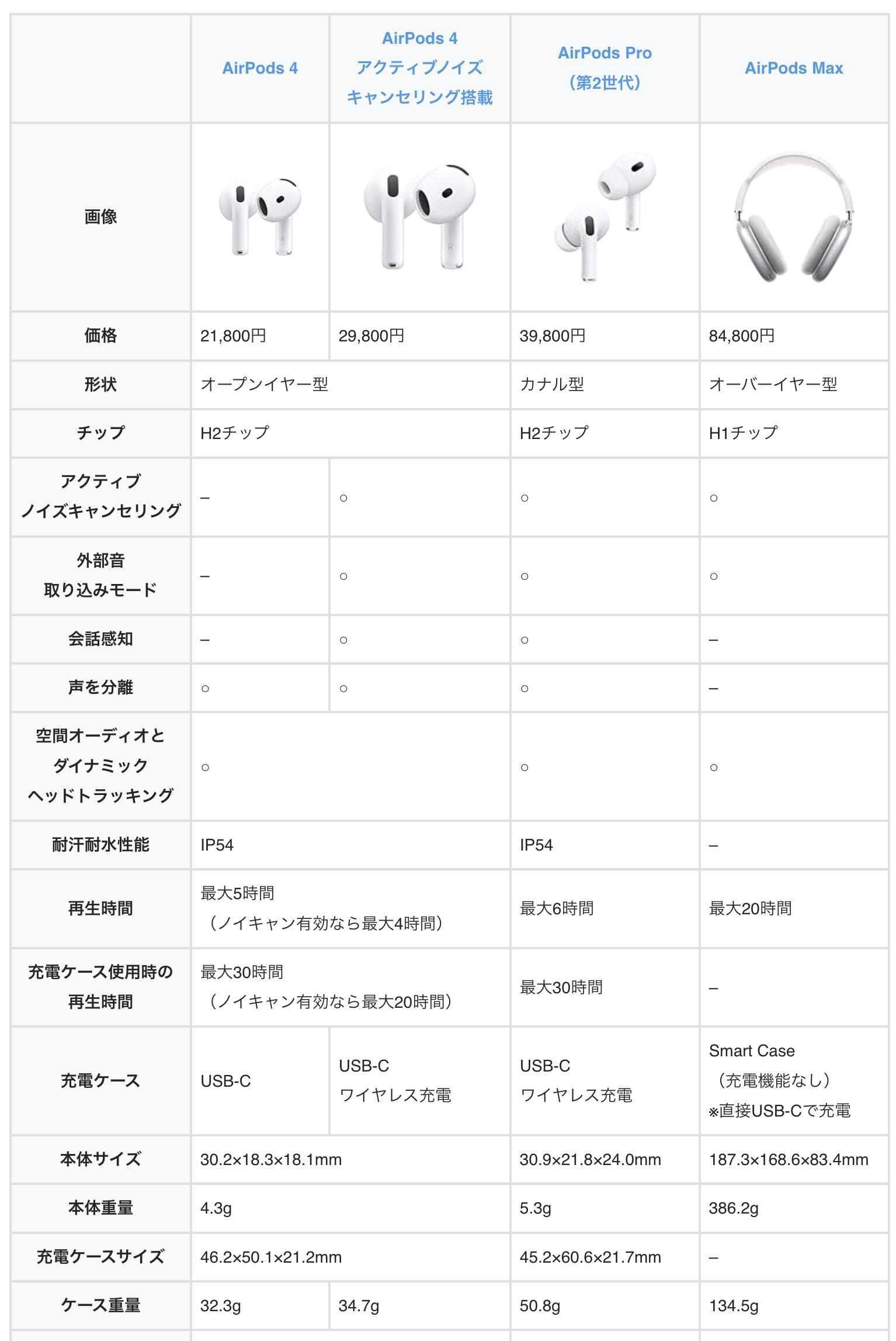 AirPods 4機種を徹底比較！──自分にぴったりのモデルがすぐわかる