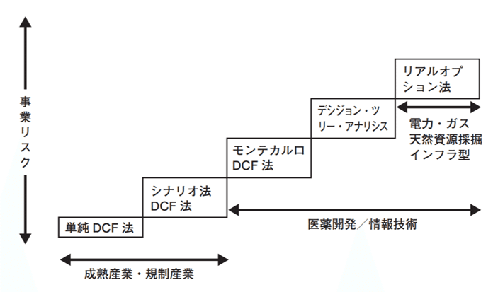 リアルオプションが教える：不確実性が高いプロジェクトの意思決定