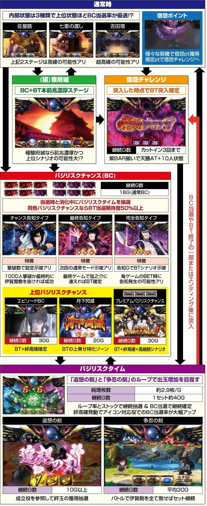 バジリスク絆2 天膳 スマスロ スルー別BC間期待値 スルー数×BT間×差