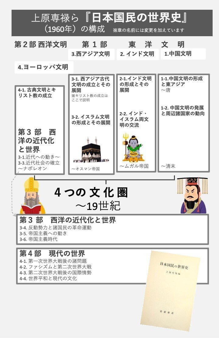 ニッポンの世界史】第13回：現在の世界史教科書のルーツ？—上原専禄と