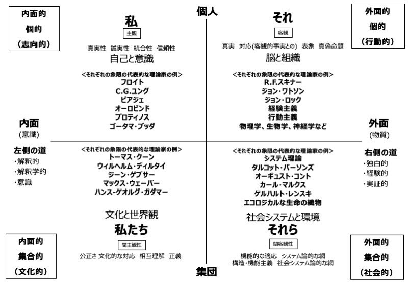 ケン・ウィルバー インテグラル理論｜小林郁央