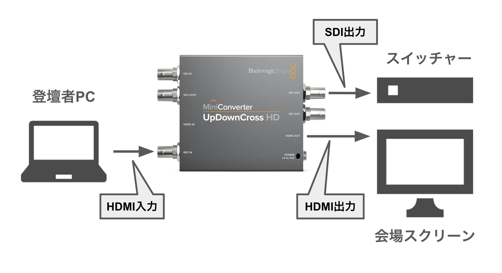 備忘録] 映像変換コンバータの設定・運用方法について | UpDownCross