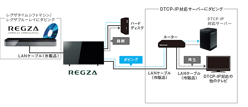 C340X/快適・便利/リンク機能｜テレビ｜REGZA：東芝