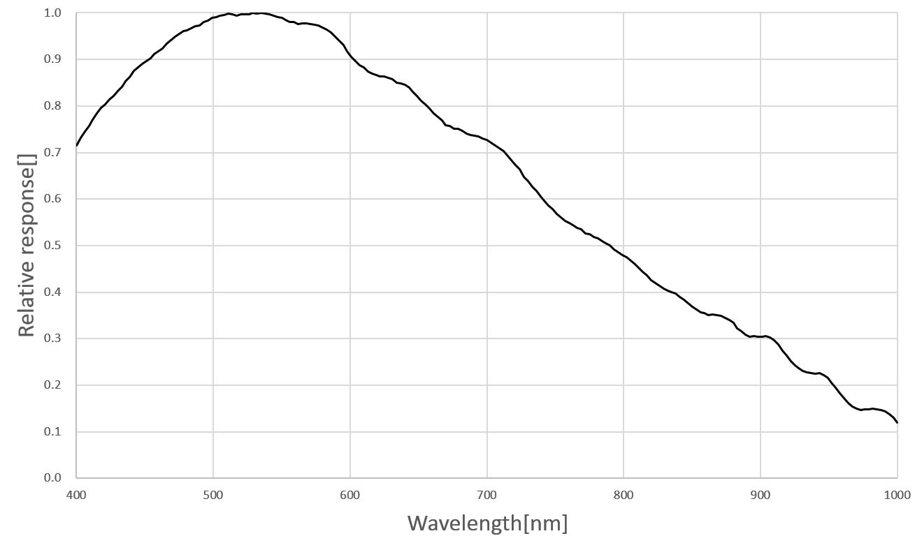 製品情報 | ARTCAM-IMX-USB3シリーズ | 株式会社アートレイ