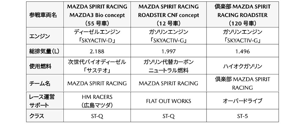 スーパー耐久2024】マツダ 今季の参戦体制を発表、ST-QクラスでCN燃料