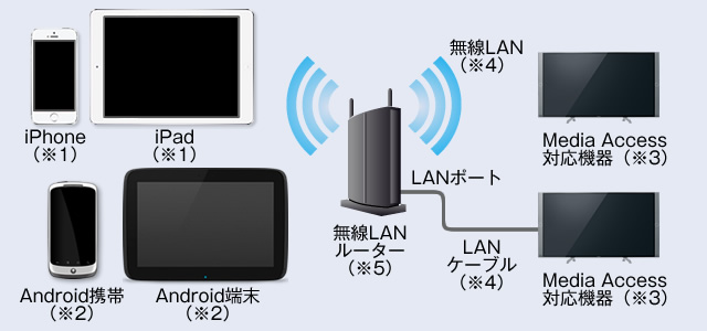 対応機器 | 外からどこでもスマホで視聴（リモート視聴） | テレビ