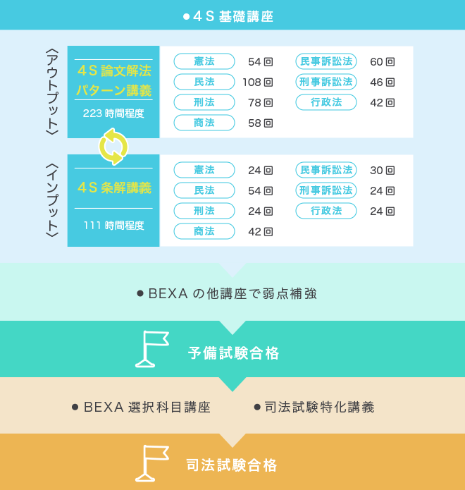 4S基礎講座 2019年版 | BEXA