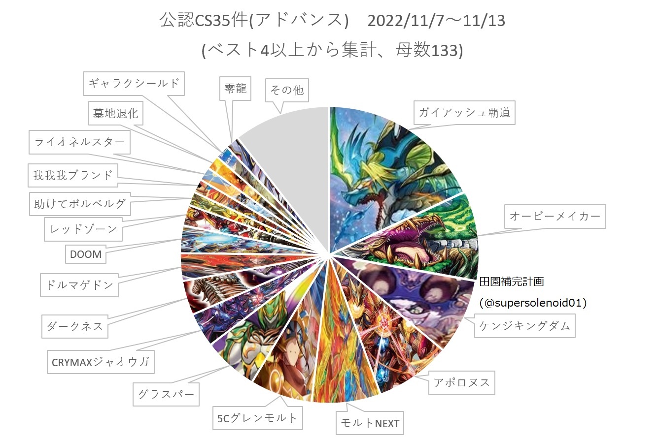 デュエルマスターズ】「アドバンスCS入賞数ランキング2022 Vol.46 (11