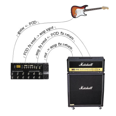 Line6 POD X3 Liveを用いた4ケーブル(4CM)法 - これってちょっと