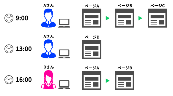 GA4のユニークユーザー（UU数）とは？ | 用語・定義 | やさしいGoogle