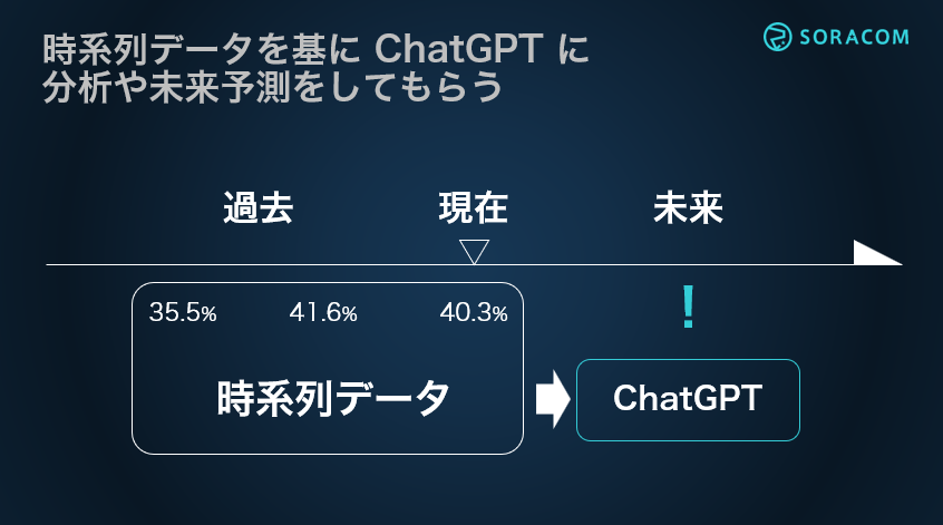 IoTの「時系列データ」をChatGPTで分析・未来予測するには？ ― IoT