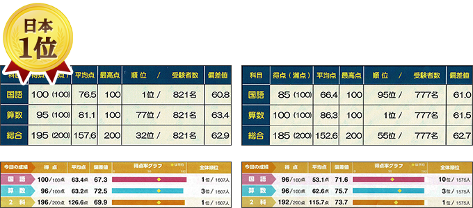 浜学園公開テスト全国1位！】通塾なしで成績アップの秘訣とは？ | RISU