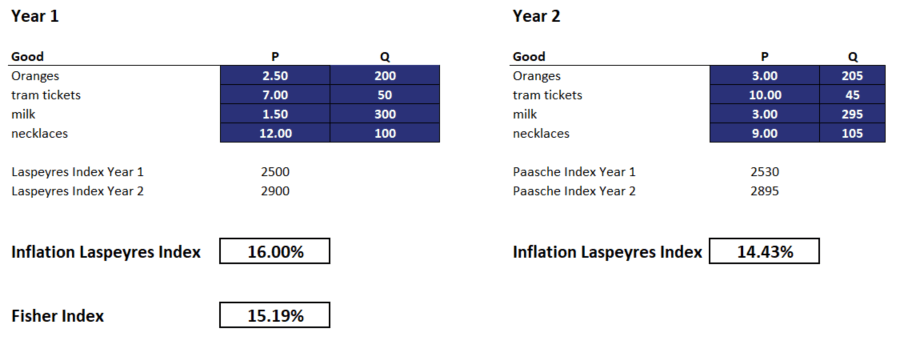 Fisher Index - Implementation in Excel