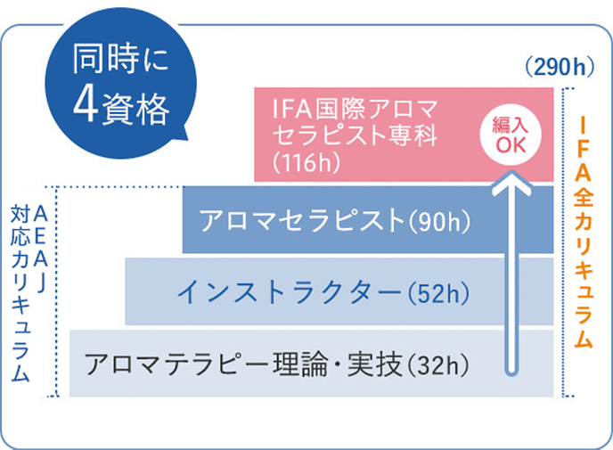 IFA国際アロマセラピスト 資格対応コース | CaRA キャラアロマテラピー
