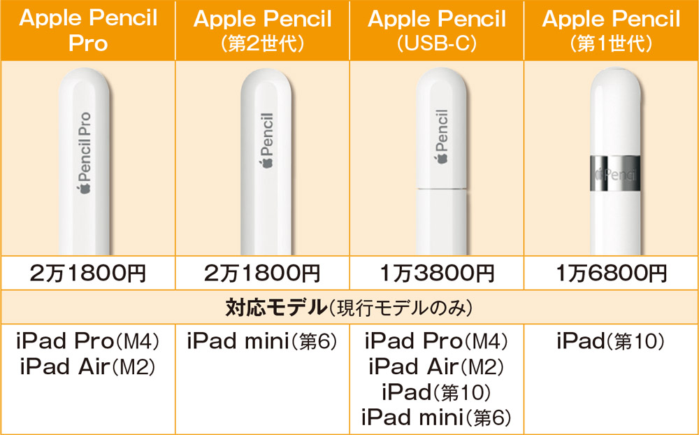 サイズと価格でiPadを比較、Apple Pencilは搭載機能が異なる4種類に（2