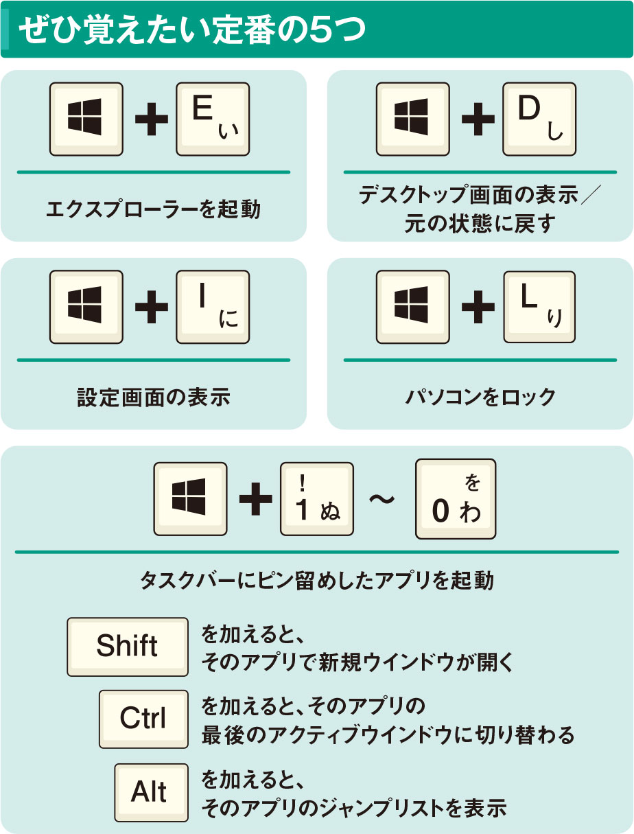 役立たずの「Windows」キーがお宝のキーに、覚えたい定番・裏技